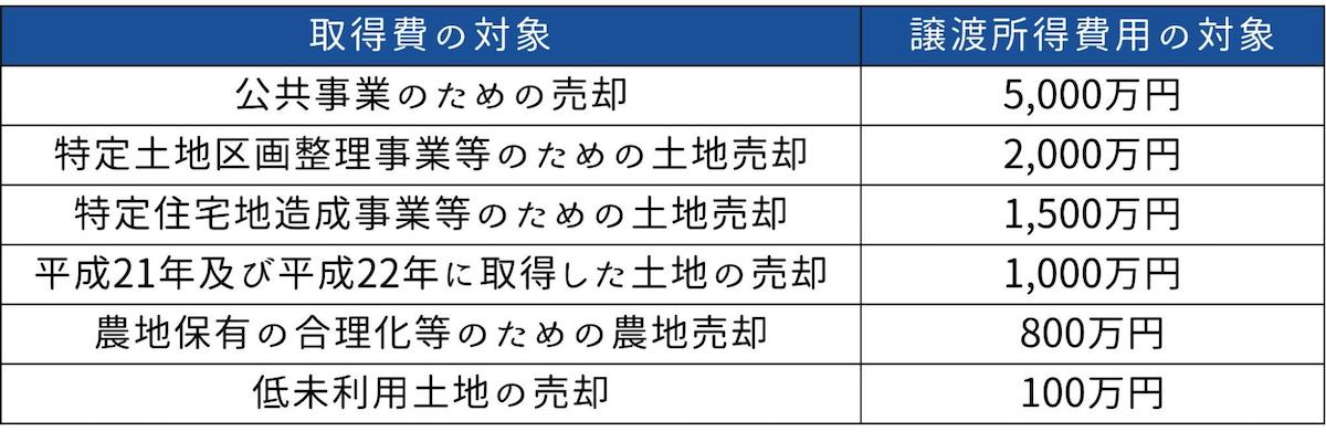 他にもケースによっては特別控除を受けられる