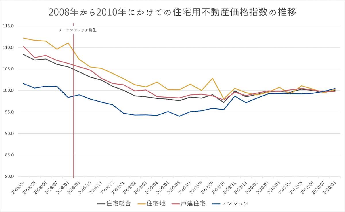 不動産価格の動向を見る際は株価にも注目