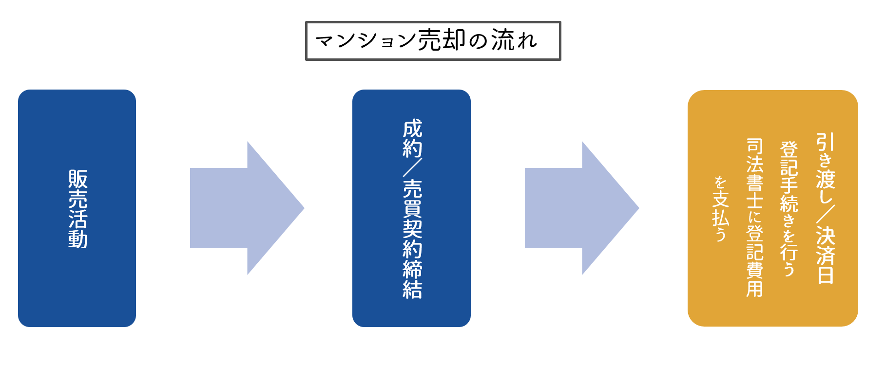 登記費用をマンション引き渡し日（決済日）に支払う