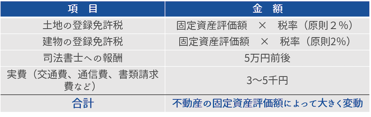 所有権移転の登記費用は不動産の評価額に左右される