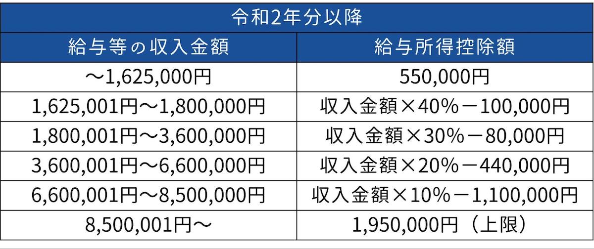 給与所得控除