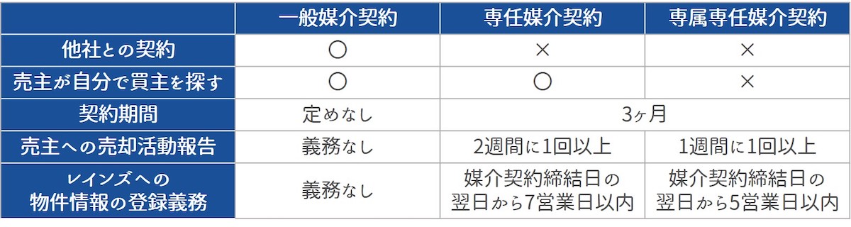 仲介業者を選び媒介契約を結ぶ