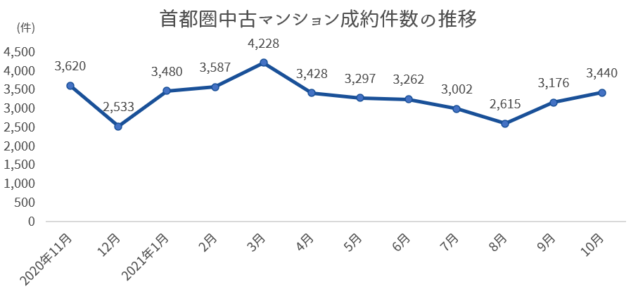 需要の高まるタイミングで売りに出す