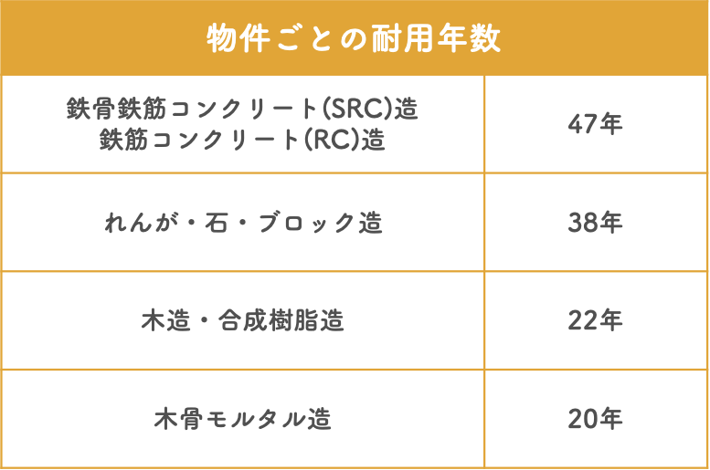 物件ごとの耐用年数