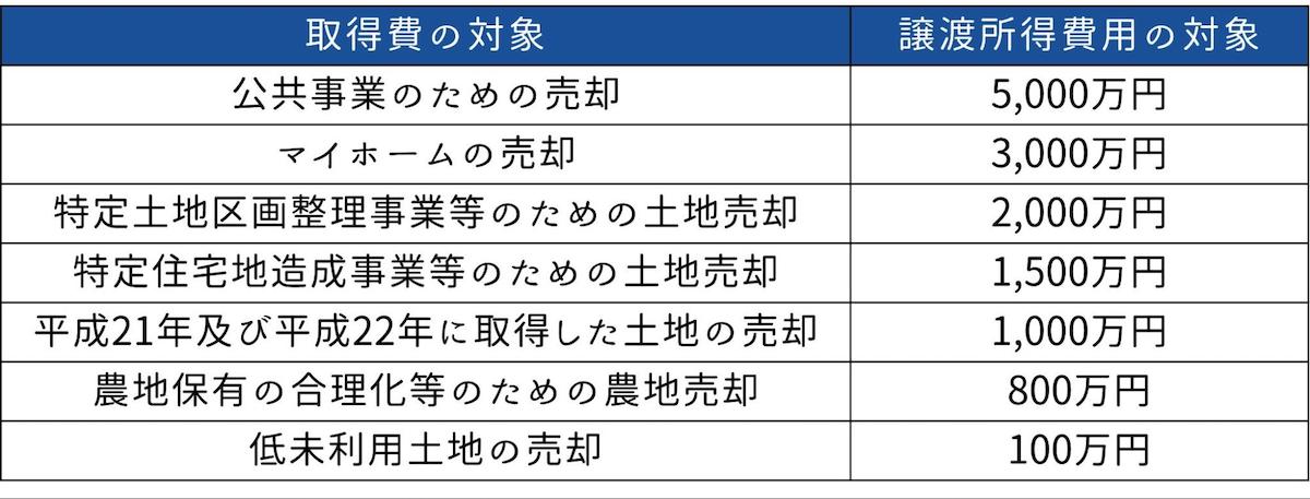 不動産売却で利用できる特別控除