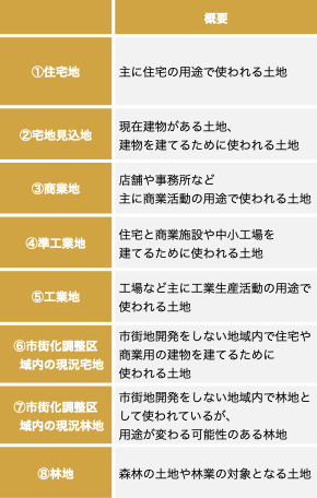 公示価格を調べたい土地の用途を指定