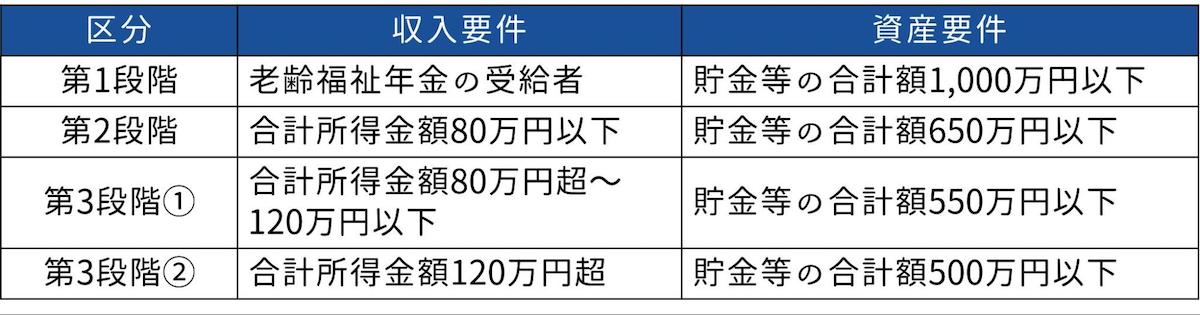 介護保険施設の利用料金が高くなる