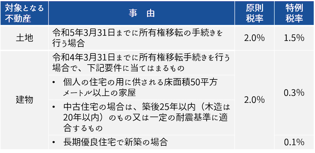 軽減税率が適用できるケースがある