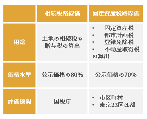 路線価には2種類