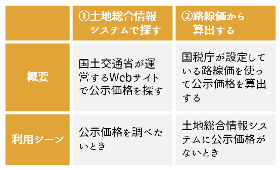 公示価格の調べ方は2通り