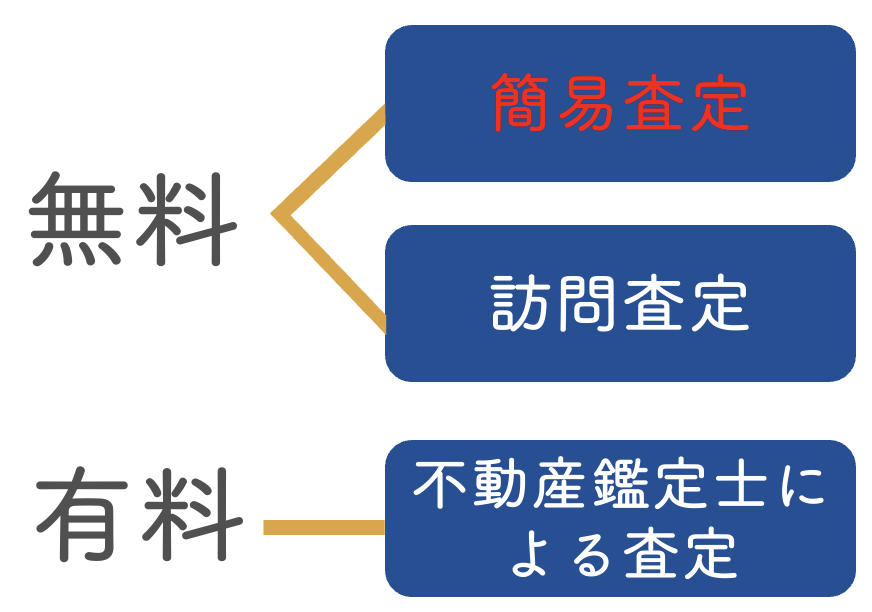 3つある不動産の査定方法