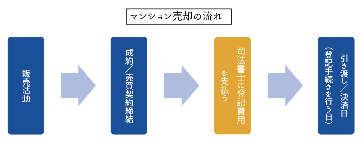 費用を支払うタイミング