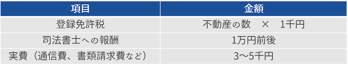 司法書士に依頼した場合にかかる費用総額