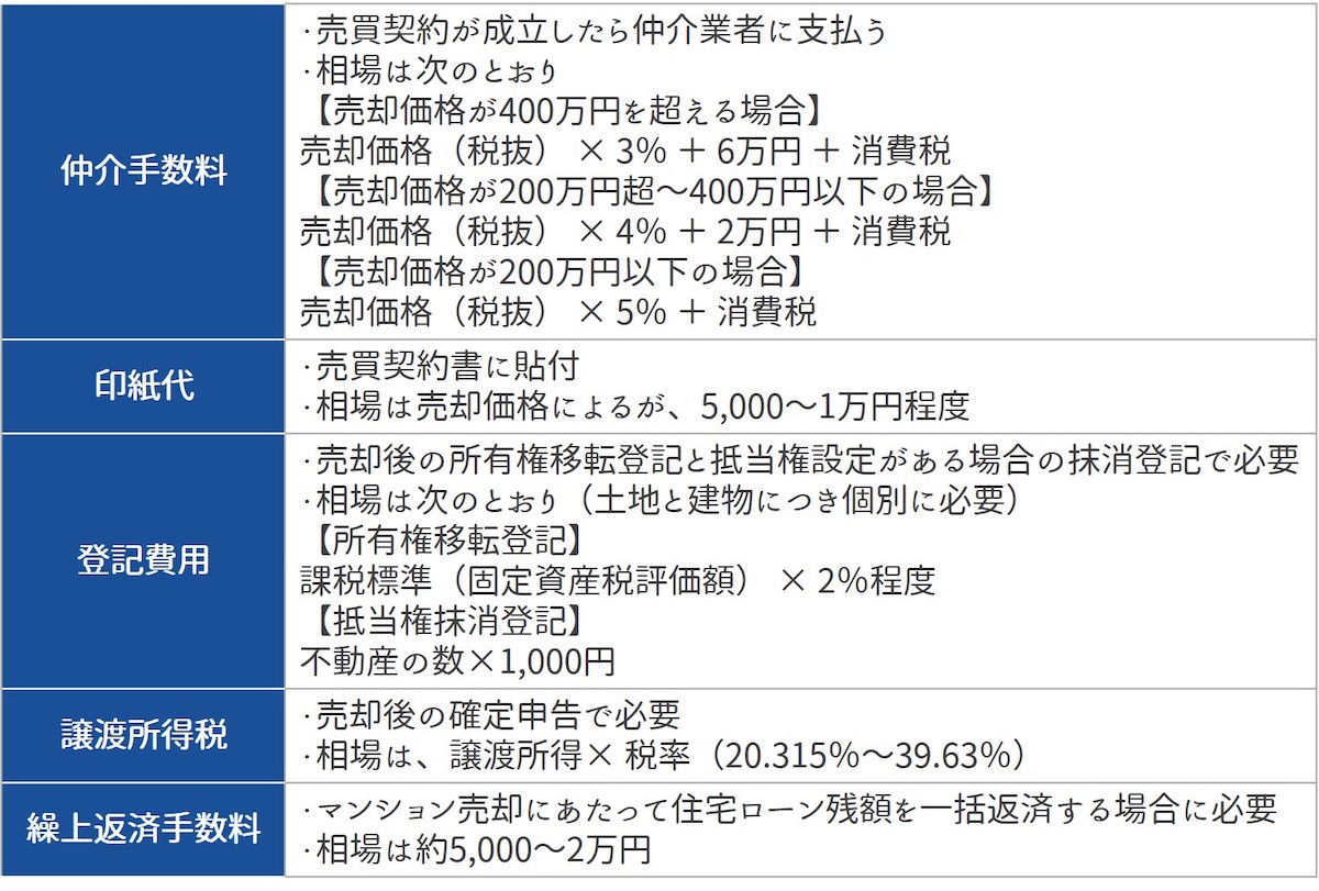 売却にかかる費用を把握する