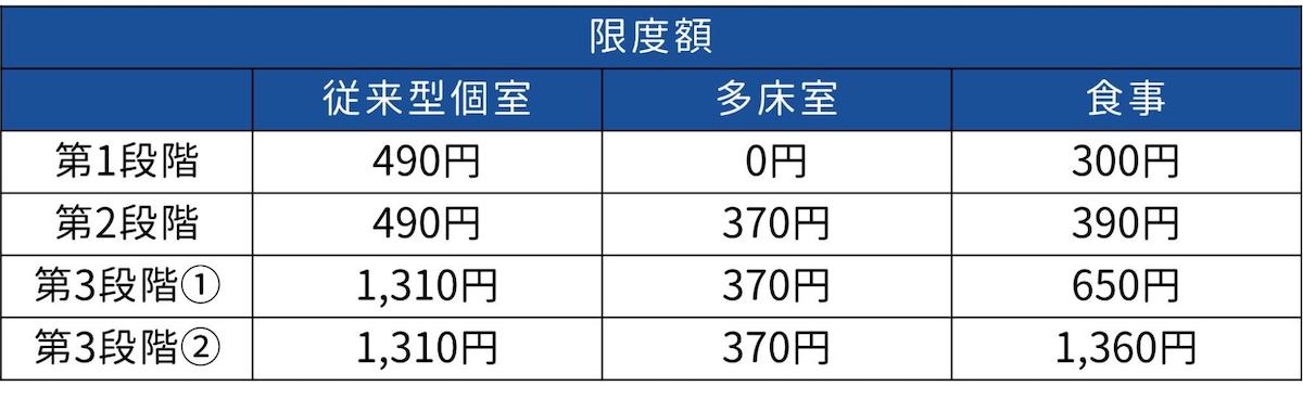 利用負担限度額