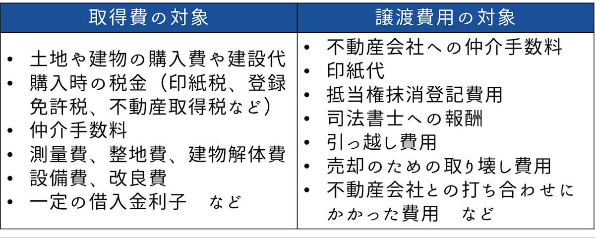 後期高齢者が不動産売却で利益を得ると様々な費用が上がる