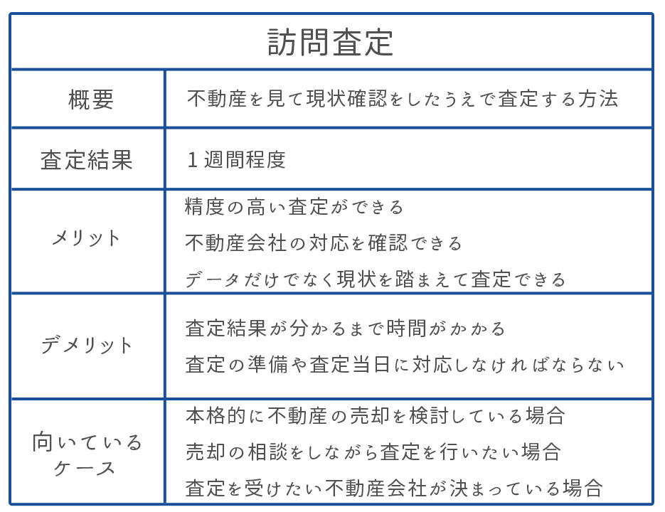 訪問査定