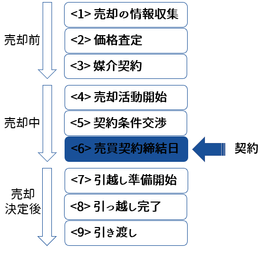 契約