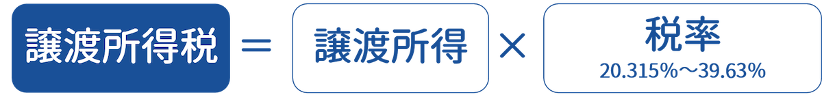 譲渡所得税の額