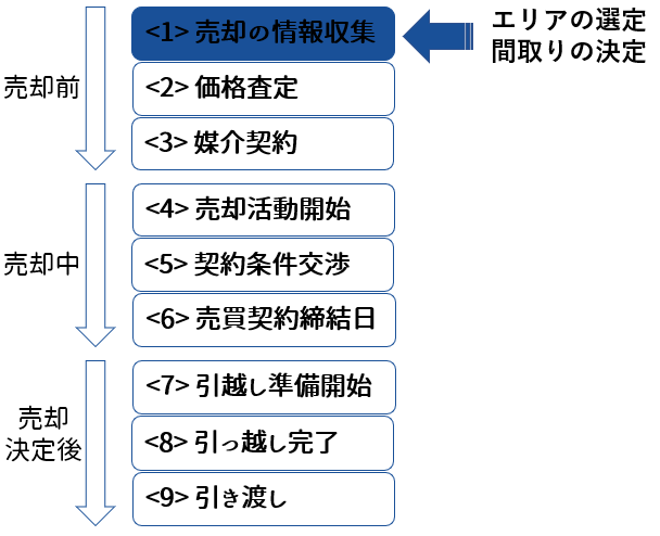 エリアの選定、間取りの決定