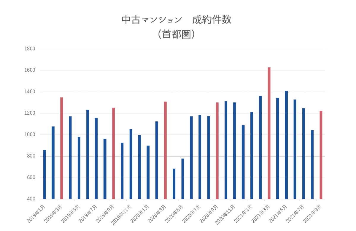 売却のタイミングが悪い