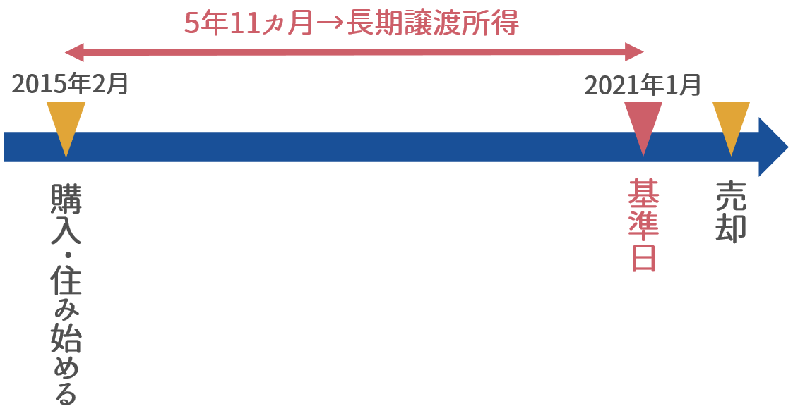 長期譲渡所得の基準日に注意