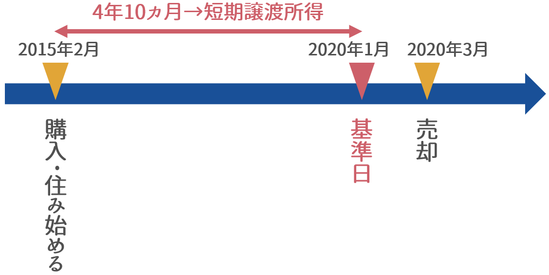 短期譲渡所得の基準日に注意