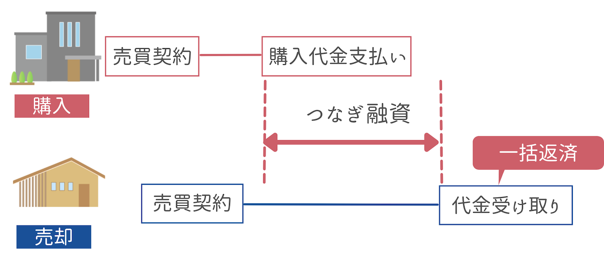 つなぎ融資の仕組み