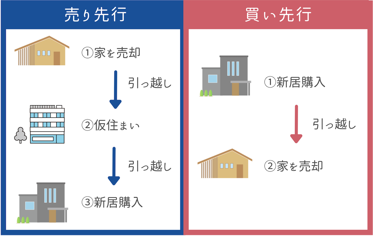 つなぎ融資が必要となるのは「買い先行」の場合