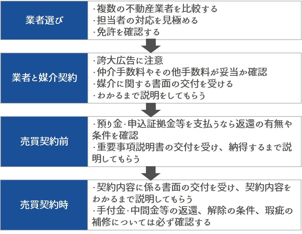 不動産仲介業者の手続きの流れ別トラブル回避のチェックポイント