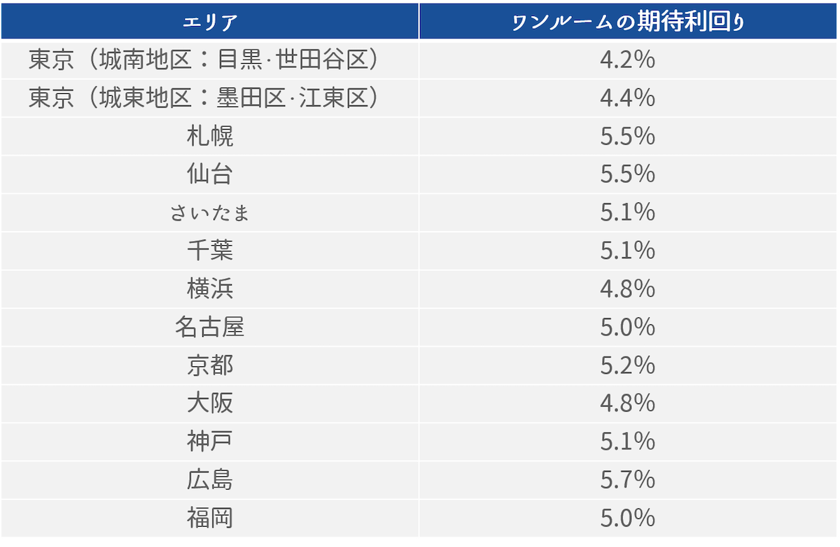 実質利回りを買い手の期待する利回りの相場と比較する