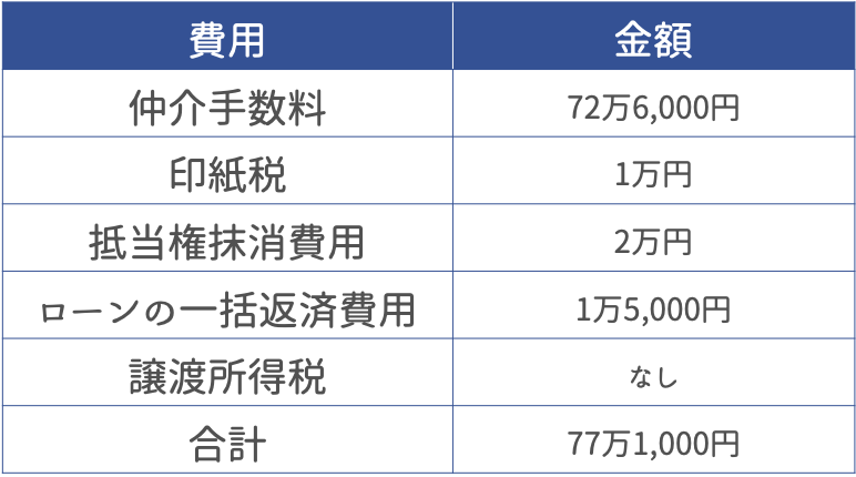 売る時にかかった費用