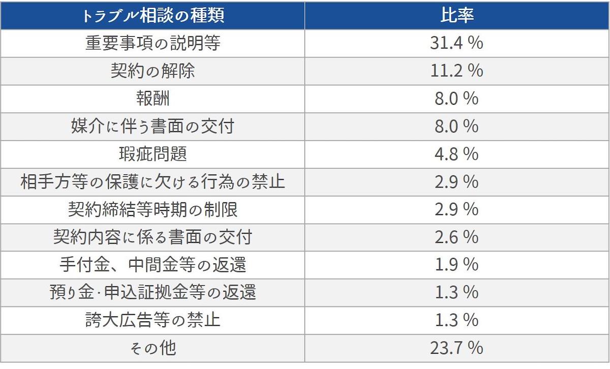 売買の仲介におけるトラブル内容