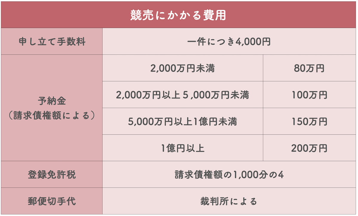 任意売却と競売の必要費用の違い