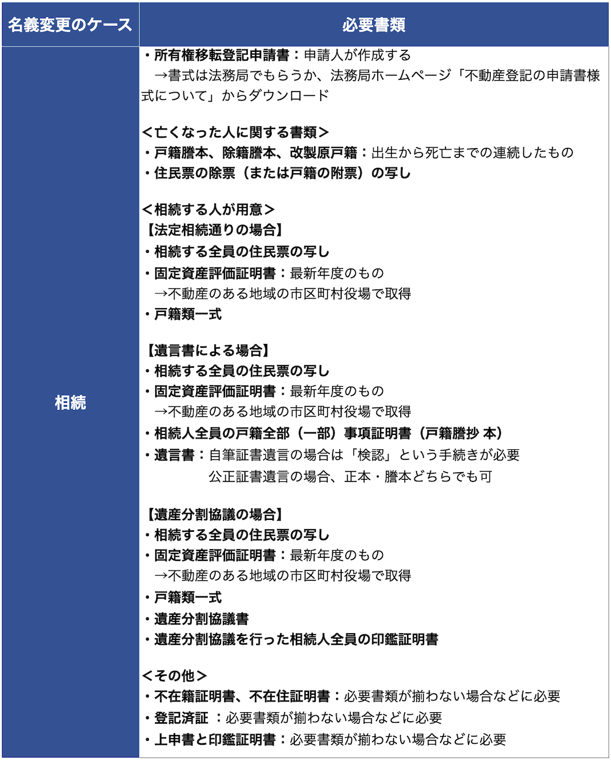 相続の必要書類