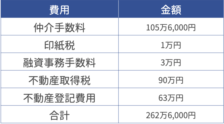 不動産登記に関わる費用