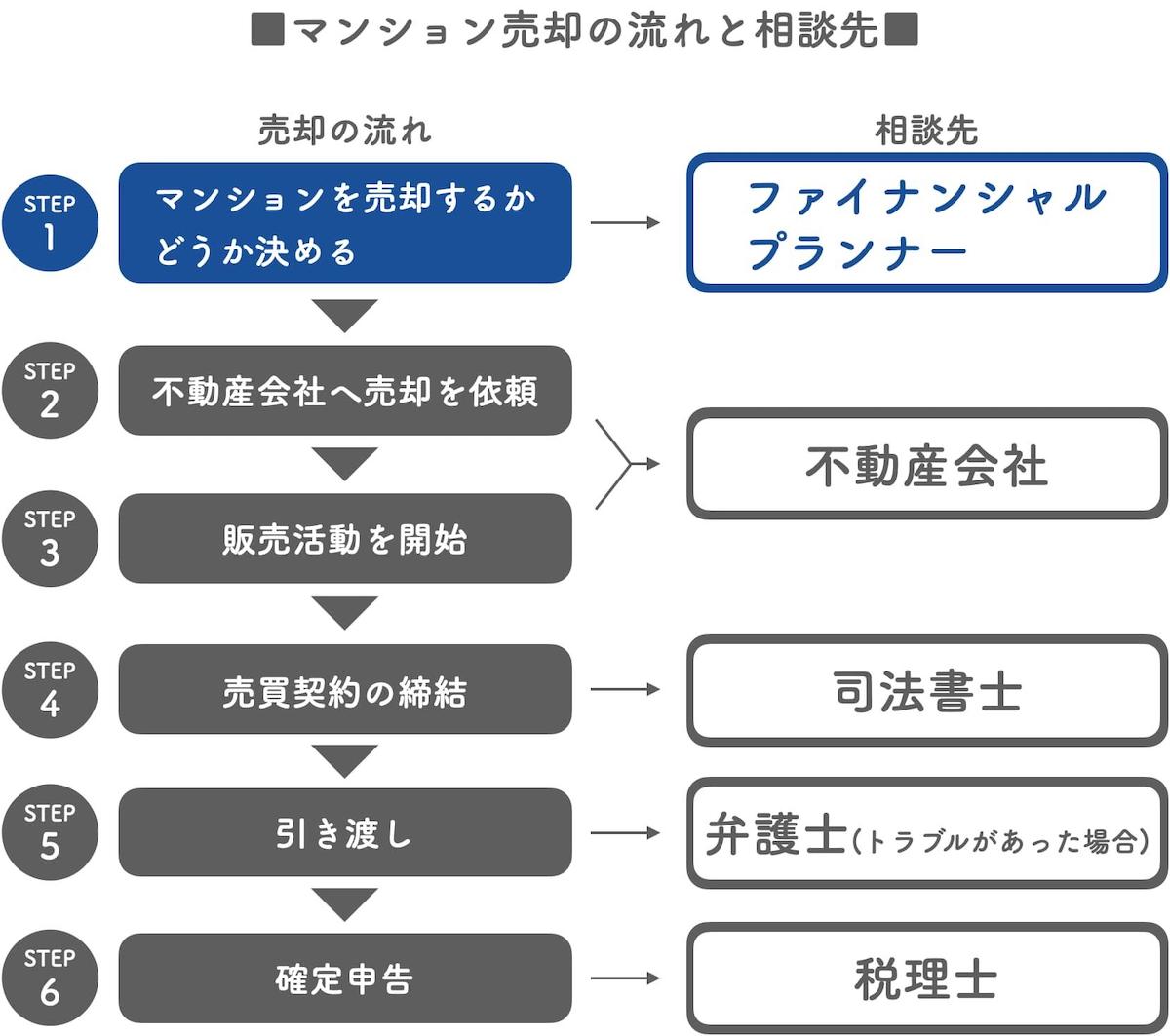 マンションを売却すべきか迷っているならファイナンシャルプランナー