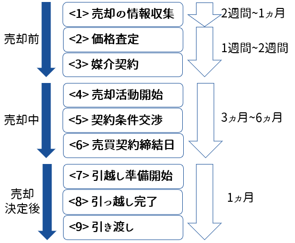 マンション売却～引越し完了までの流れ