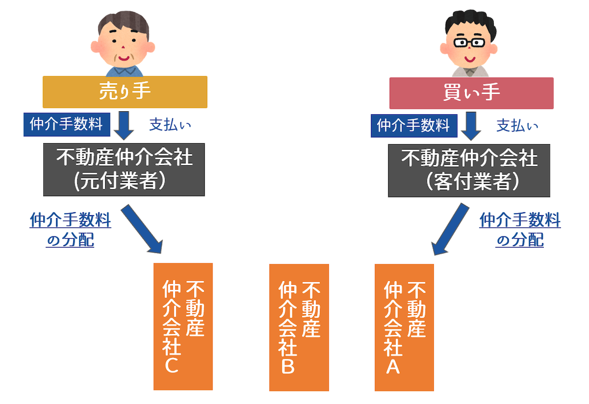 あんこの仲介手数料の流れ