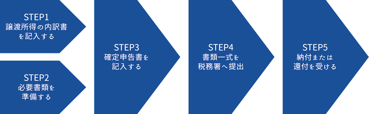 マンション売却時の確定申告の流れ