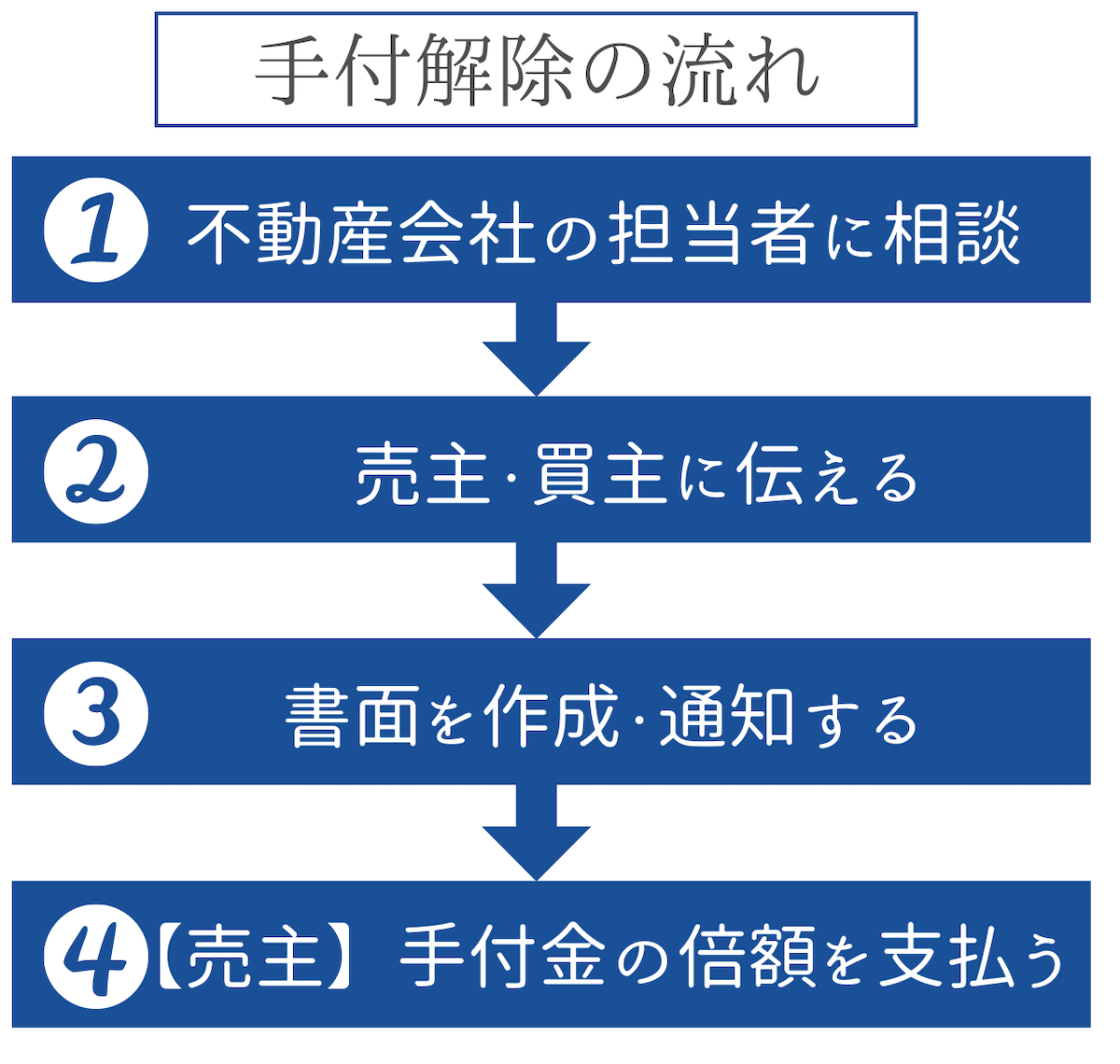 手付解除の流れ