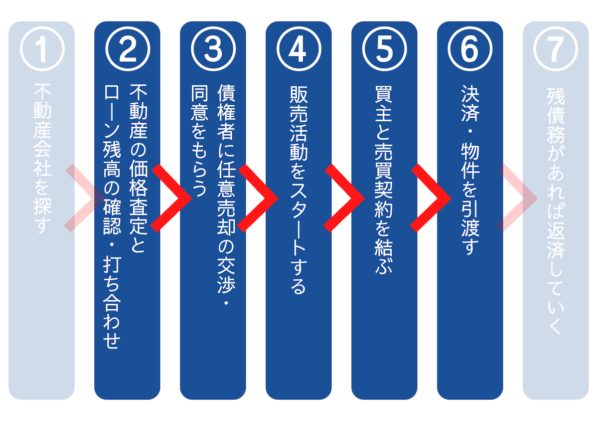 任意売却の流れ