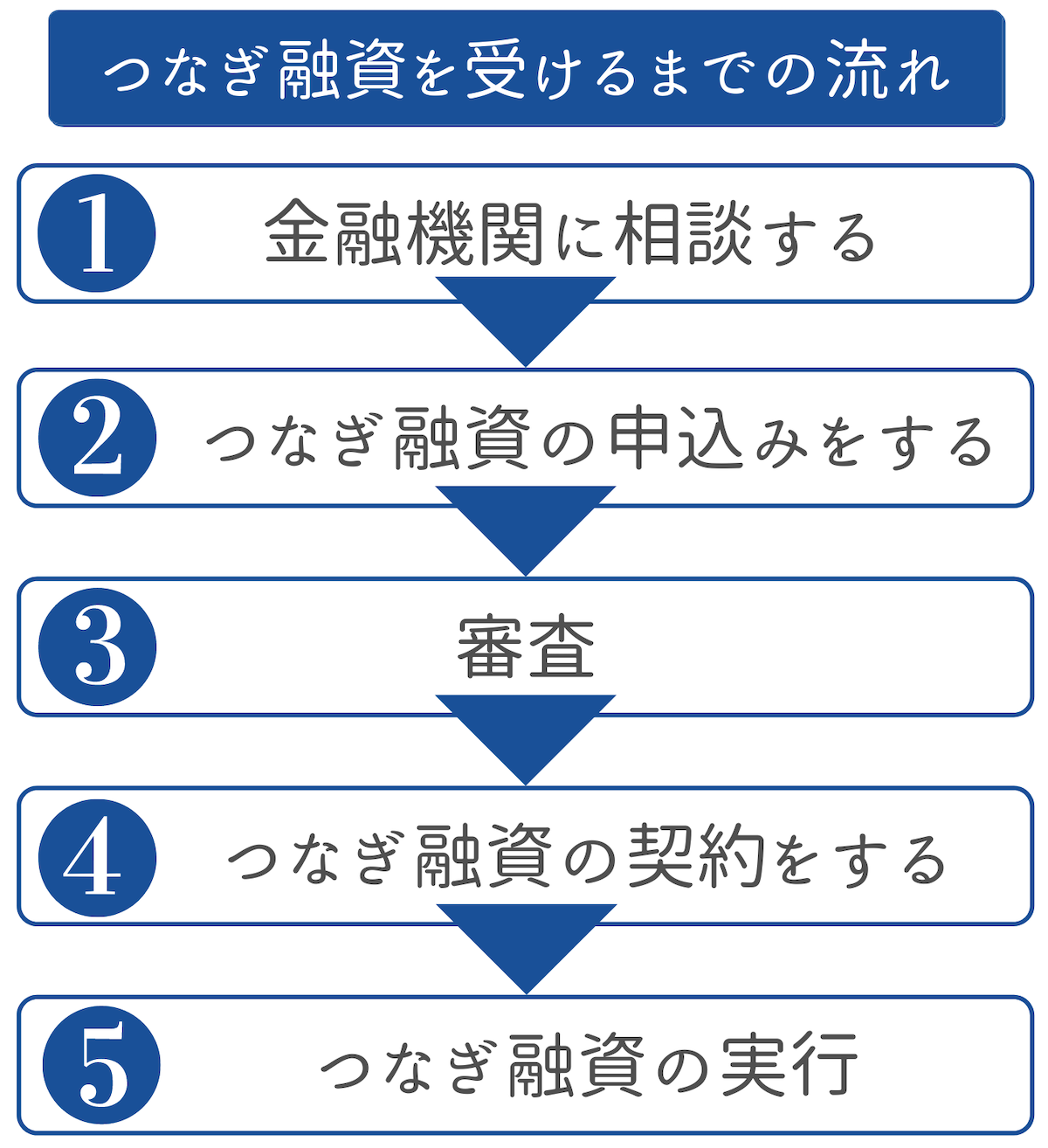 つなぎ融資を受けるまでの流れ