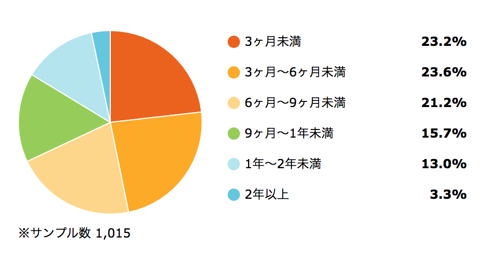 売却スケジュールに半年以上の余裕を持つ