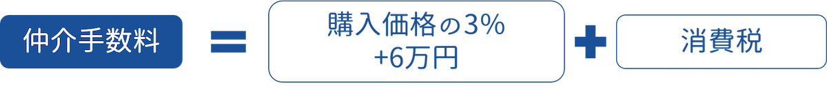 仲介手数料にかかる費用の算出方法