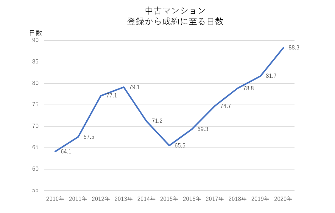 3カ月で売れなければ危機感を持って売却活動の見直しを