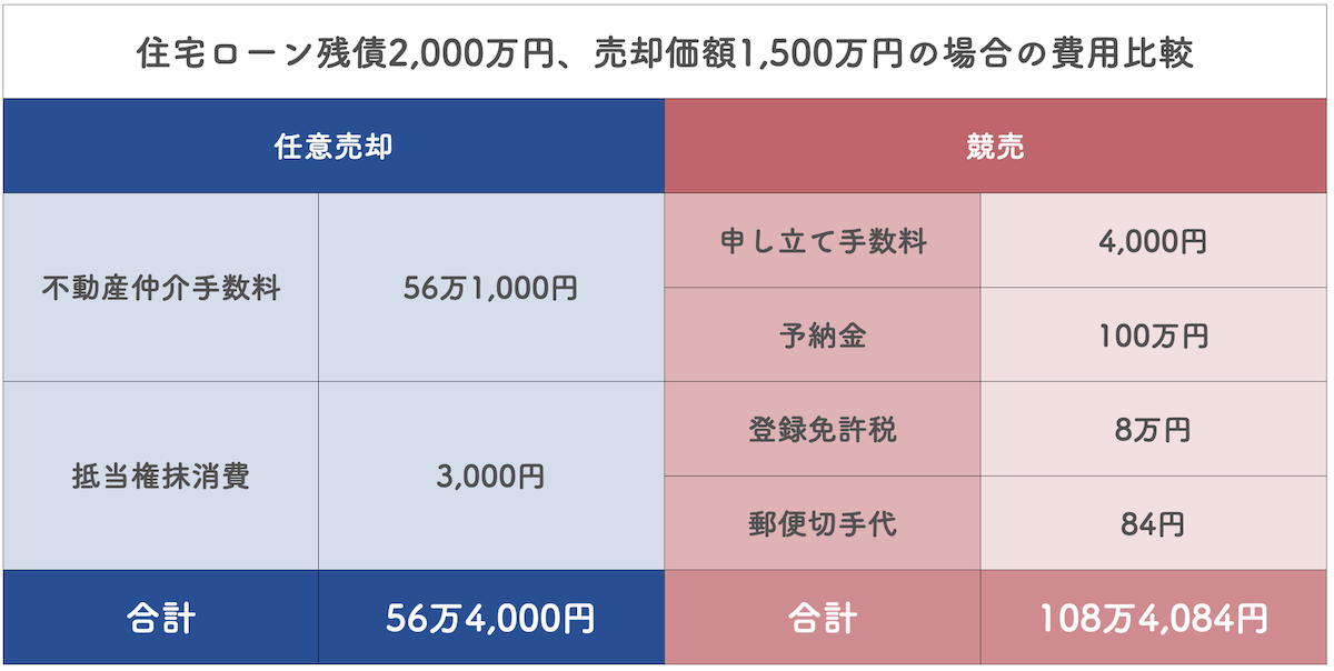 住宅ローンの残債が2,000万円、売却価額が1,500万円とした場合