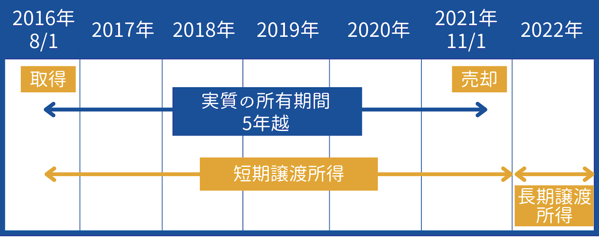 2016年8月1日に不動産を取得し、2021年11月1日に売却した場合