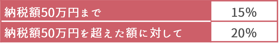 確定申告しないと罰金がかかる