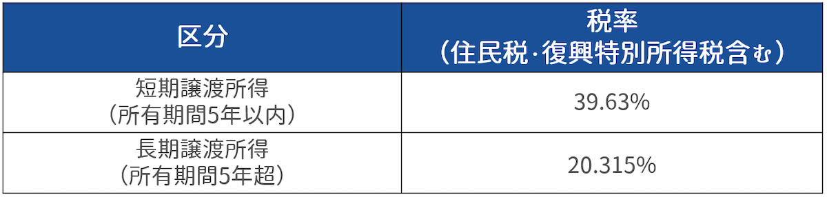 購入したマンションを5年以内に売却すると税金が約2倍になる